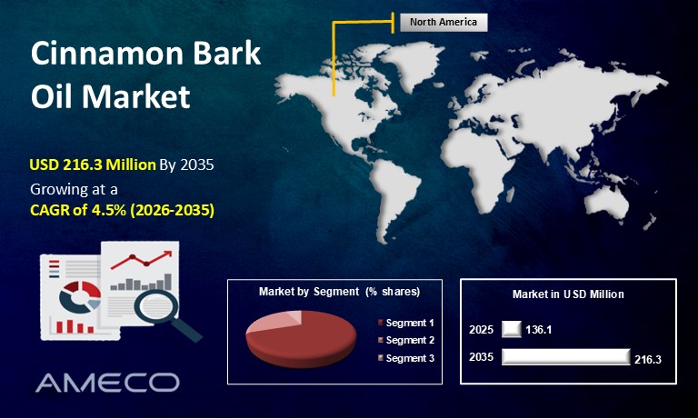 Cinnamon Bark Oil Market Dynamics